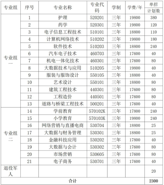 2022年湖南電子科技職業(yè)學(xué)院單獨招生專業(yè)