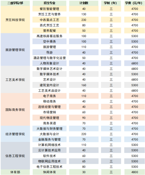 2022年提前招生普通类招生计划表