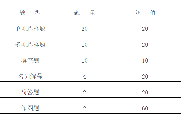 題型結(jié)構(gòu)