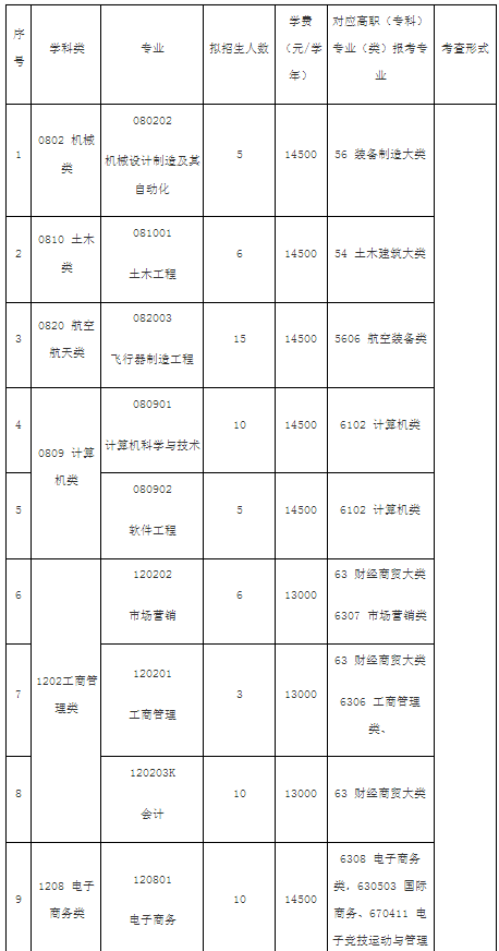 招生專業(yè)