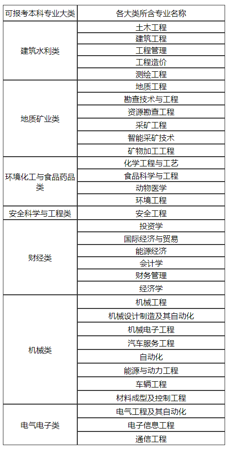 2022年山西工程技術(shù)學(xué)院專升本報(bào)名本?？茖?yīng)專業(yè)參考目錄