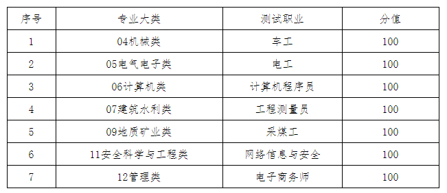 測(cè)試內(nèi)容和分值