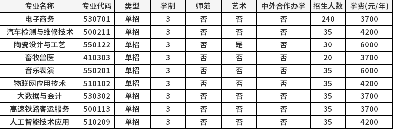 2021年汝州职业技术学院高职单招招生专业计划