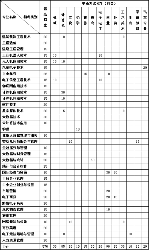 2022年浙江长征职业技术学院高职提前招生专业计划