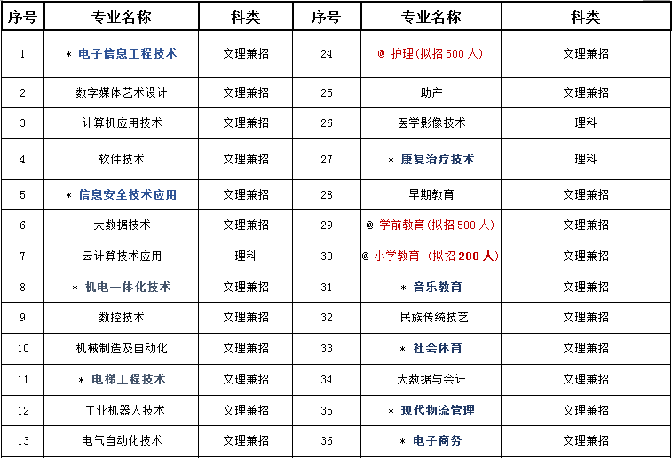 2022年咸阳职业技术学院单独考试招生专业