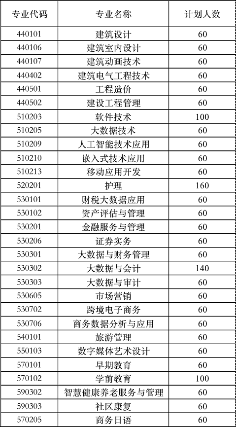 2022年西南財(cái)經(jīng)大學(xué)天府學(xué)院高職單招招生專業(yè)計(jì)劃