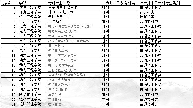 重庆电力高等专科学校参加重庆市普通高校2022年“专升本”招生考试学生报考科类