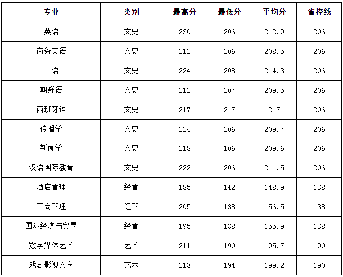 分数线