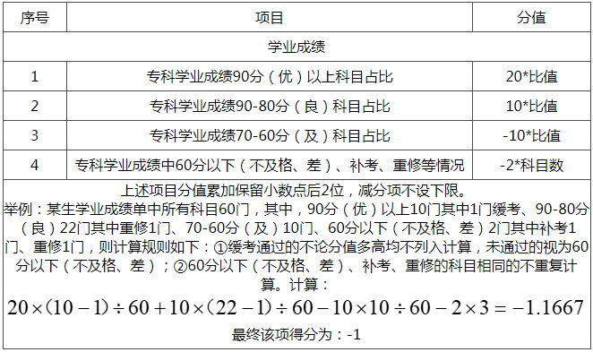 學(xué)業(yè)水平分值