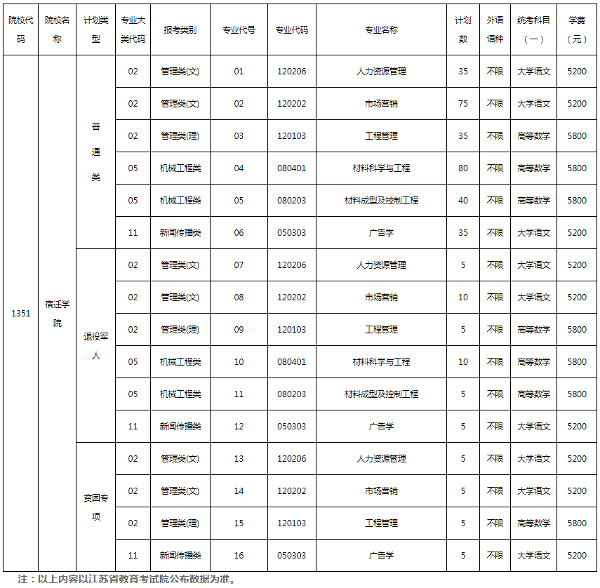 招生專業(yè)