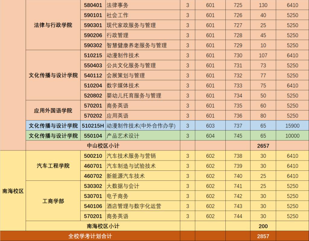 2022年广东理工职业学院依据学考成绩录取招生专业计划