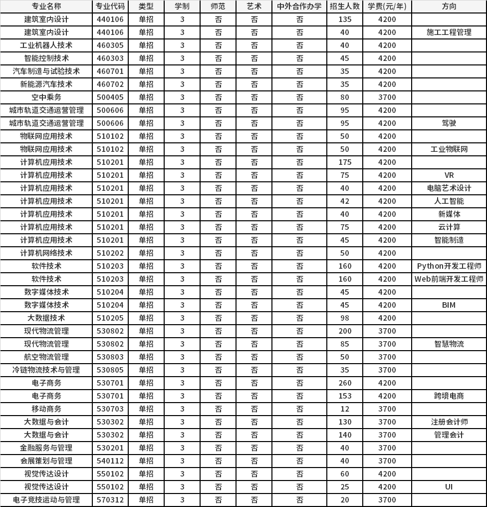 2021年河南物流职业学院高职单招招生专业计划