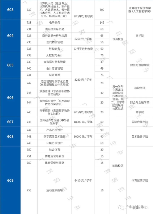 2022年广东科学技术职业学院依据学考成绩录取招生专业计划
