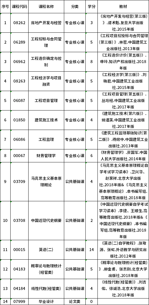 2022年貴州自考120103工程管理（專升本）專業(yè)計劃