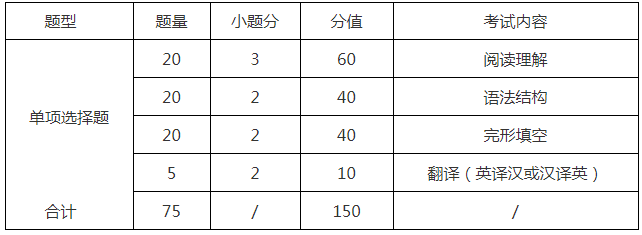 2022北京社會管理職業(yè)學院單招（自主）文化素質英語考試大綱