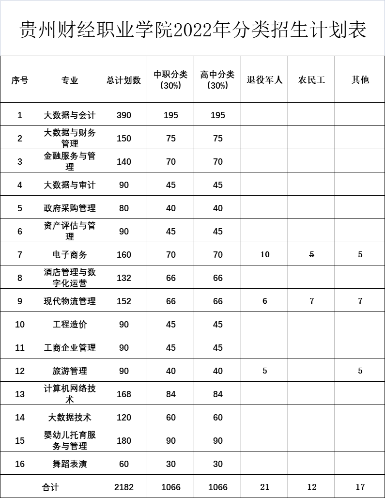 2022年貴州財經(jīng)職業(yè)學院分類考試招生專業(yè)及計劃