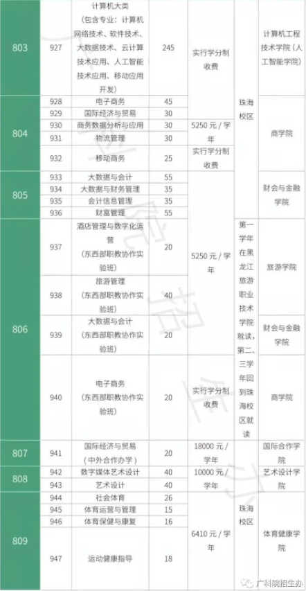 2022年广东科学技术职业学院3+证书考试招生专业计划