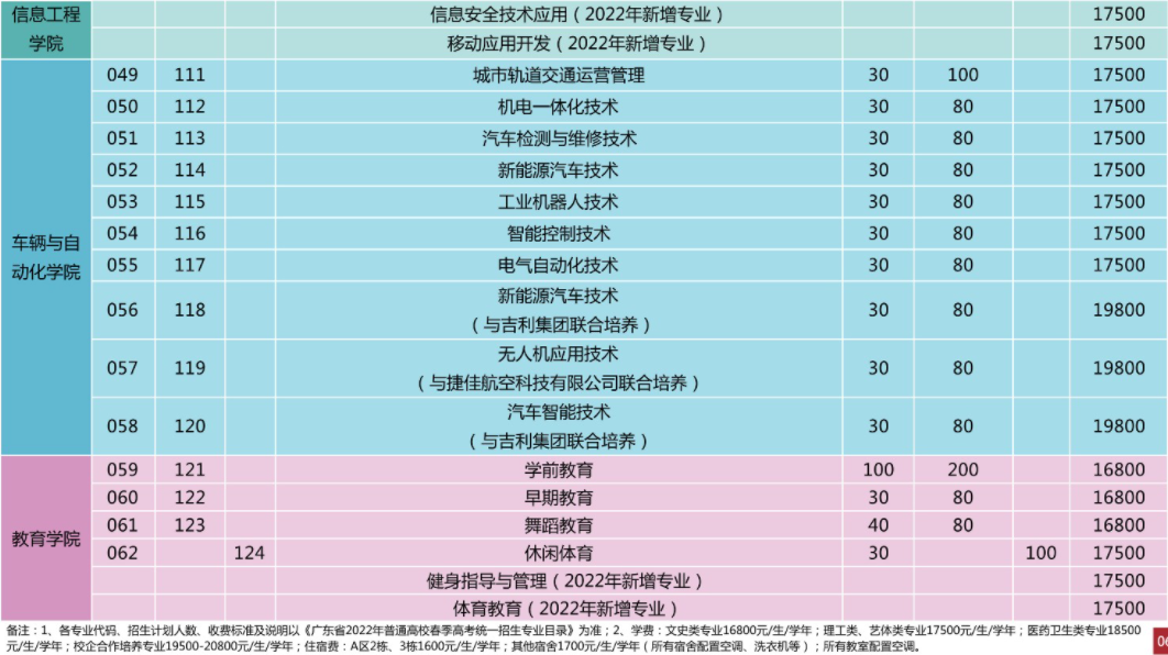 2022年广州华夏职业学院依学考与3+证书考试招生专业计划