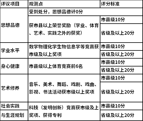 2021年扬州市职业大学提前招生综合素质评价评分标准