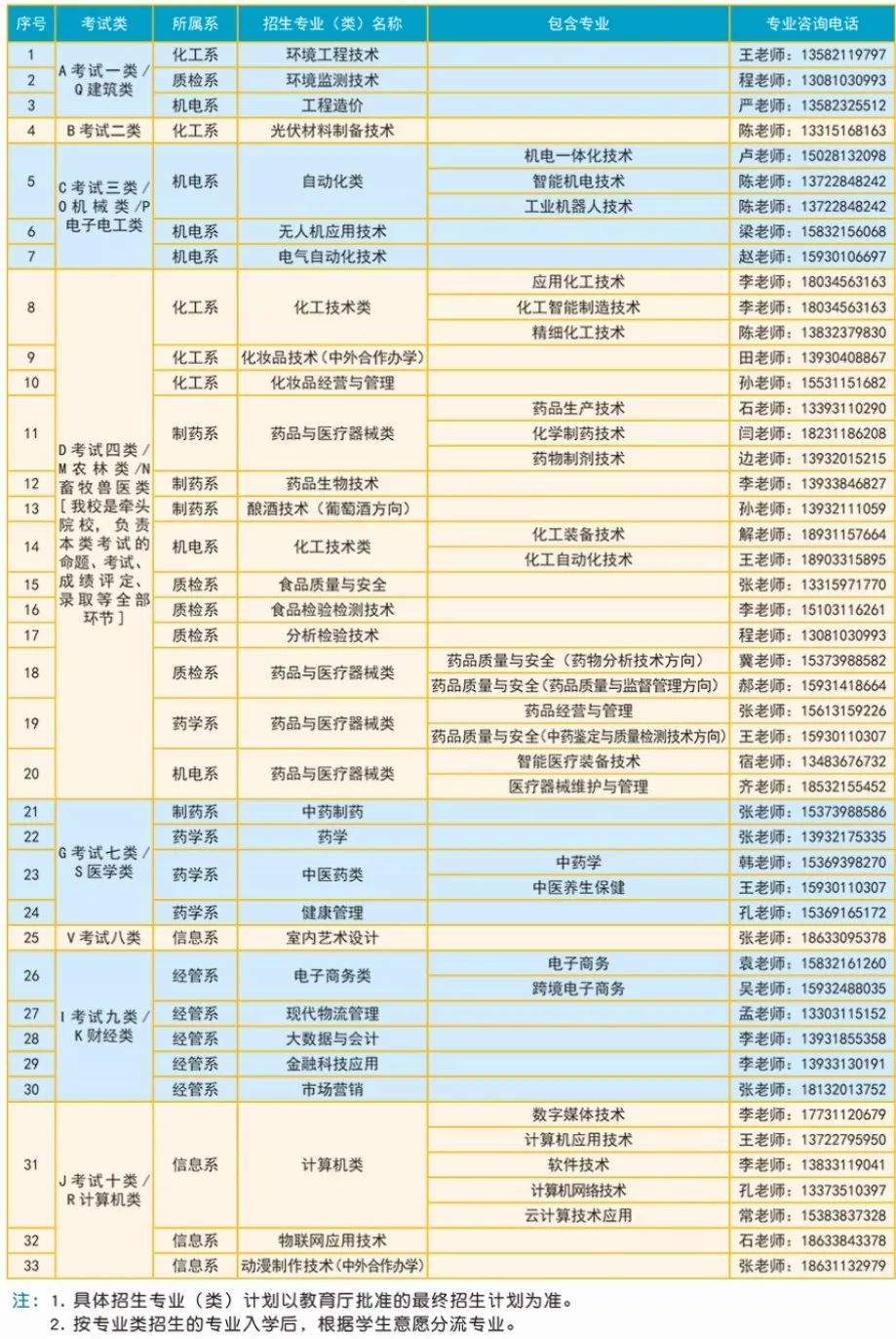 2022年河北化工医药职业技术学院高职单招招生专业