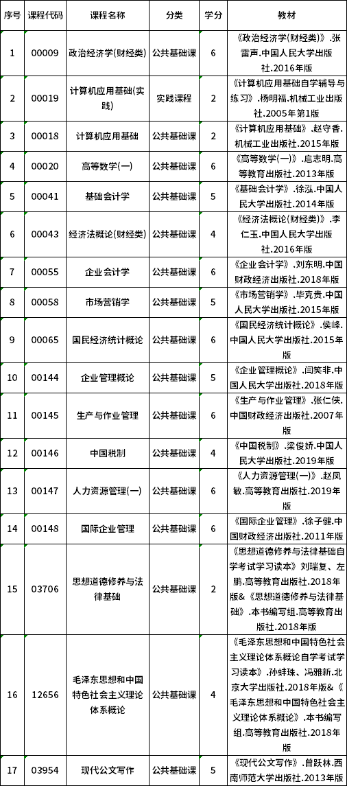 2022年贵州自考630601工商企业管理（专科）专业计划