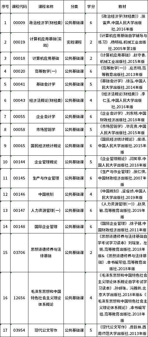 2022年貴州自考630601工商企業(yè)管理（?？疲I(yè)計劃