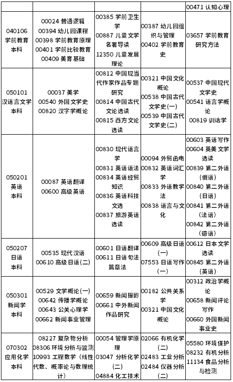 重庆2022年10月自考本科专业考试科目一览表