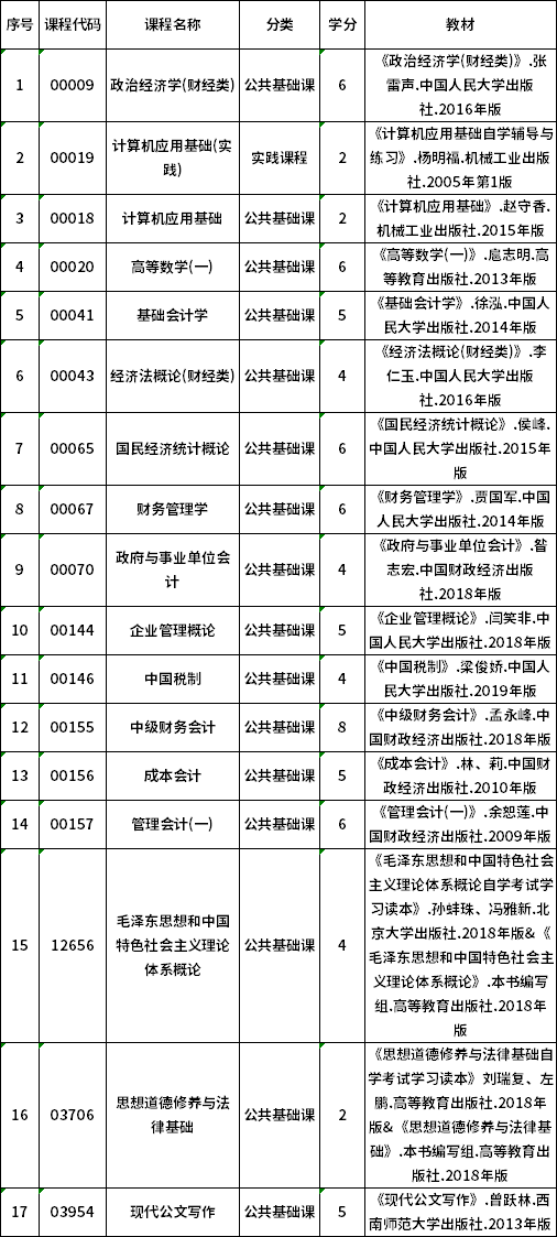 2022年貴州自考630302會計（?？疲I(yè)計劃