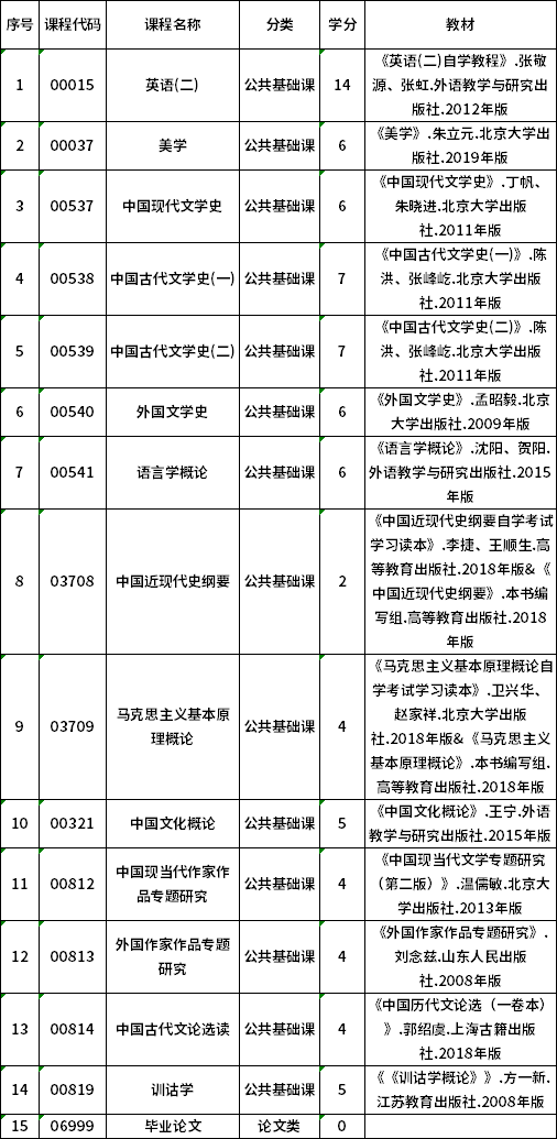 2022年贵州自考050101汉语言文学（专升本）专业计划