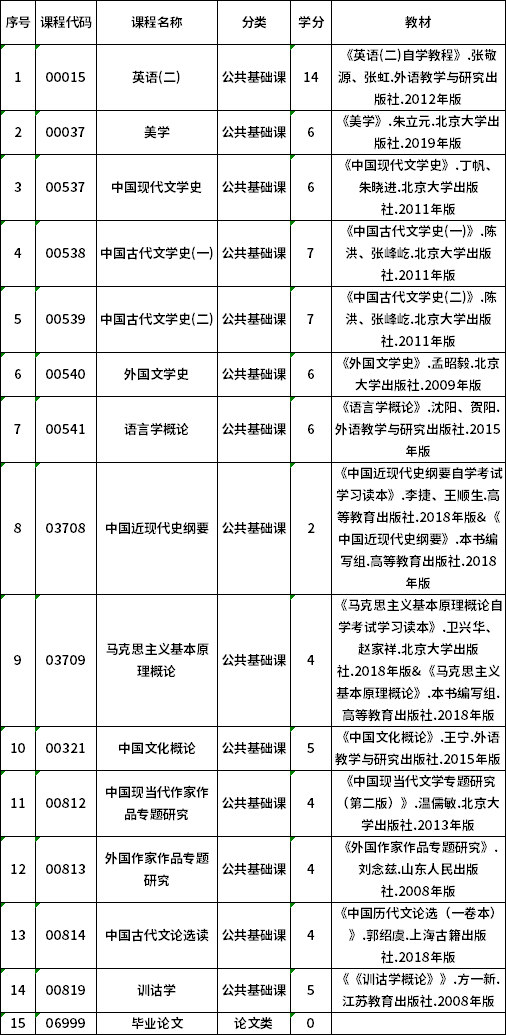 2022年貴州自考050101漢語言文學(xué)（專升本）專業(yè)計(jì)劃