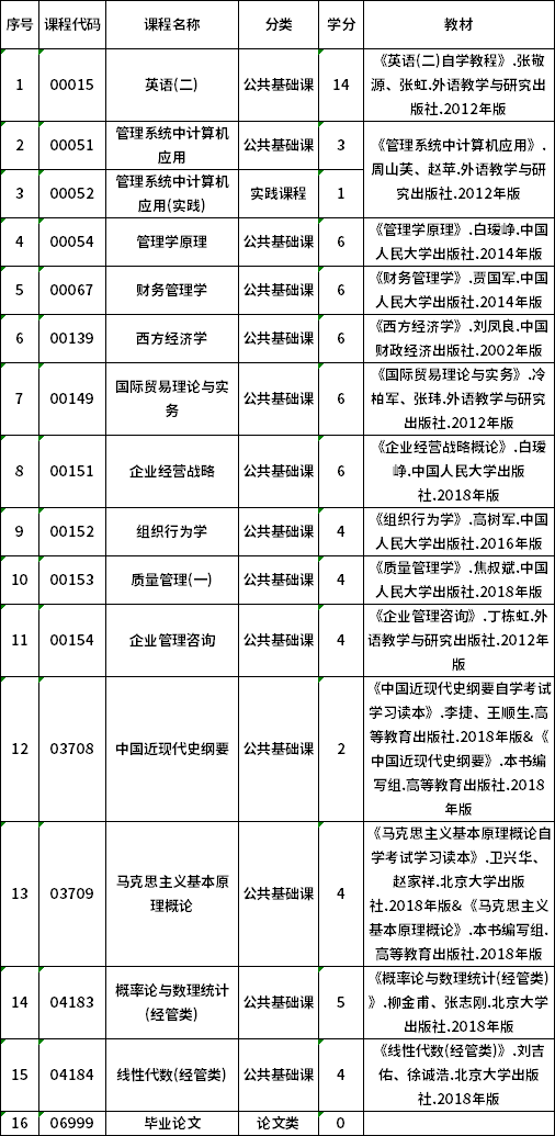 2022年貴州自考120201K工商管理（專升本）專業(yè)計(jì)劃