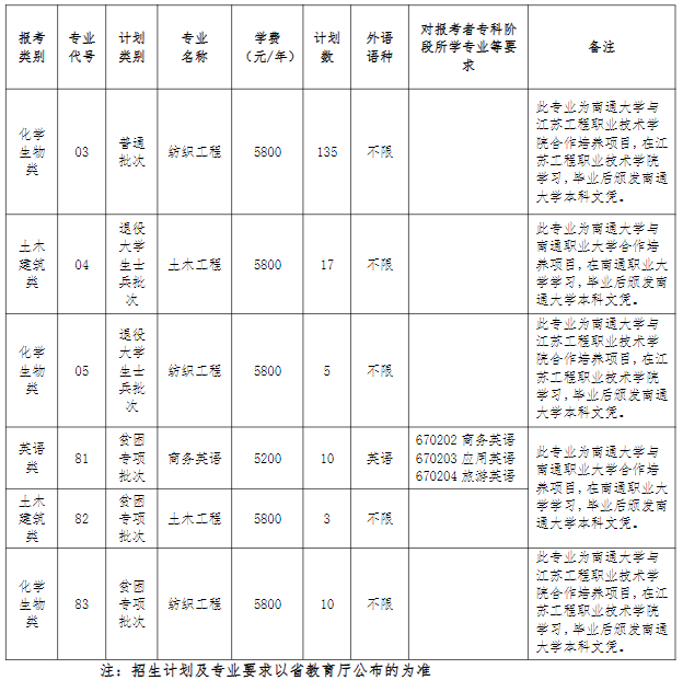 招生專業(yè)