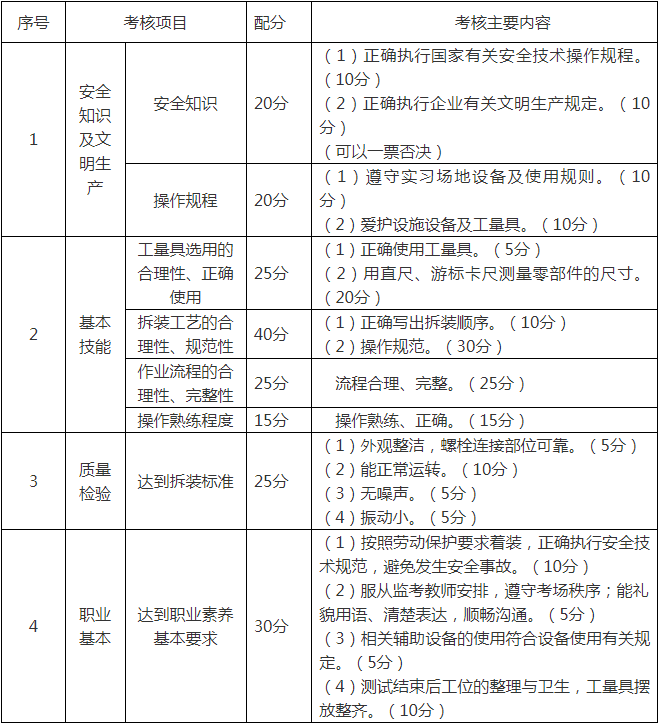 主要考核内容、分值分配表