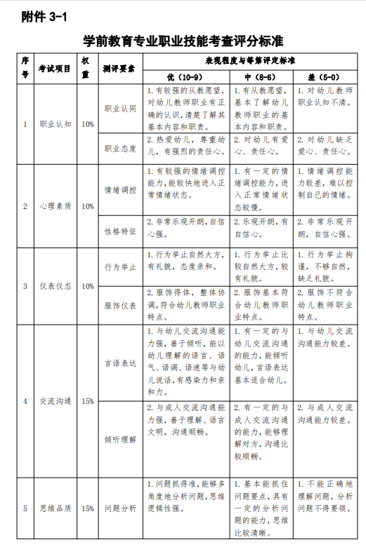 學(xué)前教育專業(yè)職業(yè)技能考查評(píng)分標(biāo)準(zhǔn)