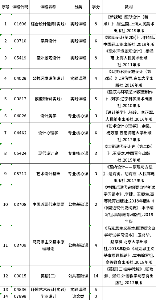 2022年贵州自考130504产品设计（环境艺术设计方向）（专升本）专业计划