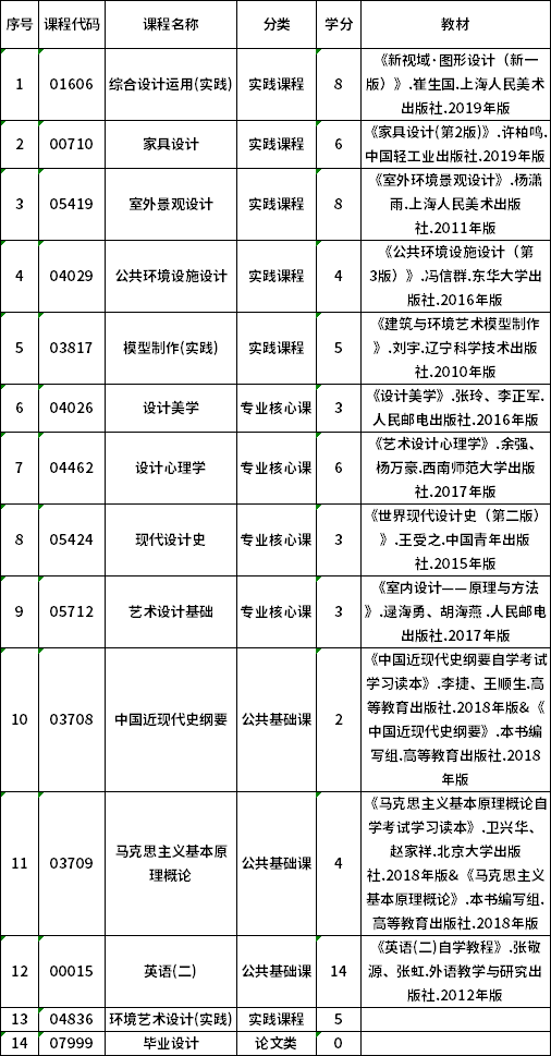 2022年貴州自考130504產(chǎn)品設(shè)計(jì)（環(huán)境藝術(shù)設(shè)計(jì)方向）（專(zhuān)升本）專(zhuān)業(yè)計(jì)劃