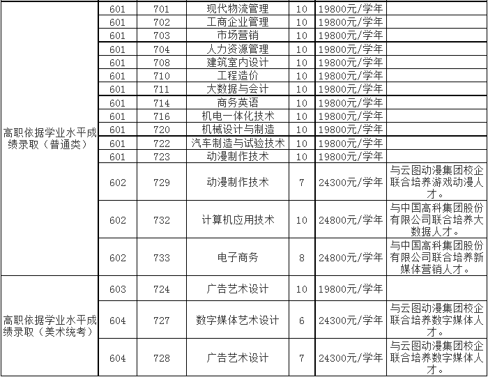 2022年廣東理工學(xué)院依學(xué)考與3+證書考試招生專業(yè)計劃