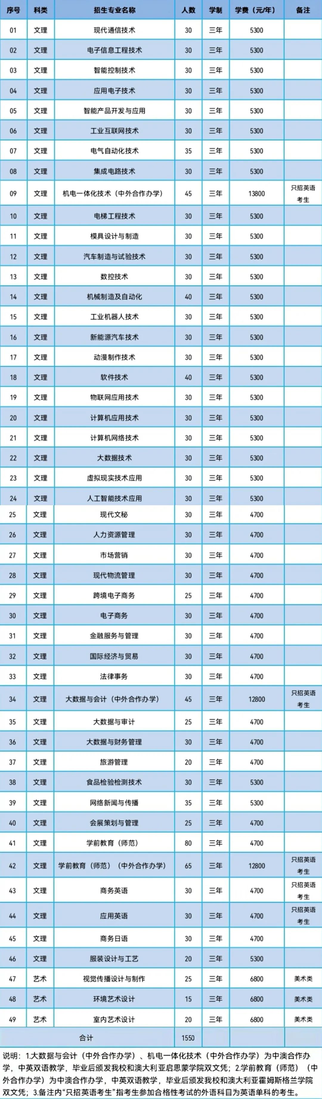 2022年苏州市职业大学高职提前招生专业及计划