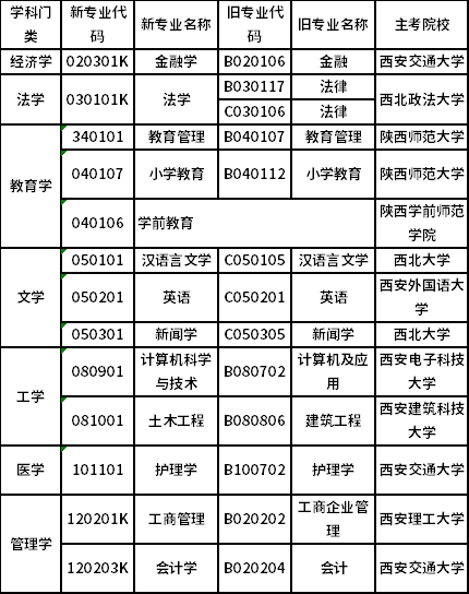 咸阳自学考试开考专业（新旧专业对照表）