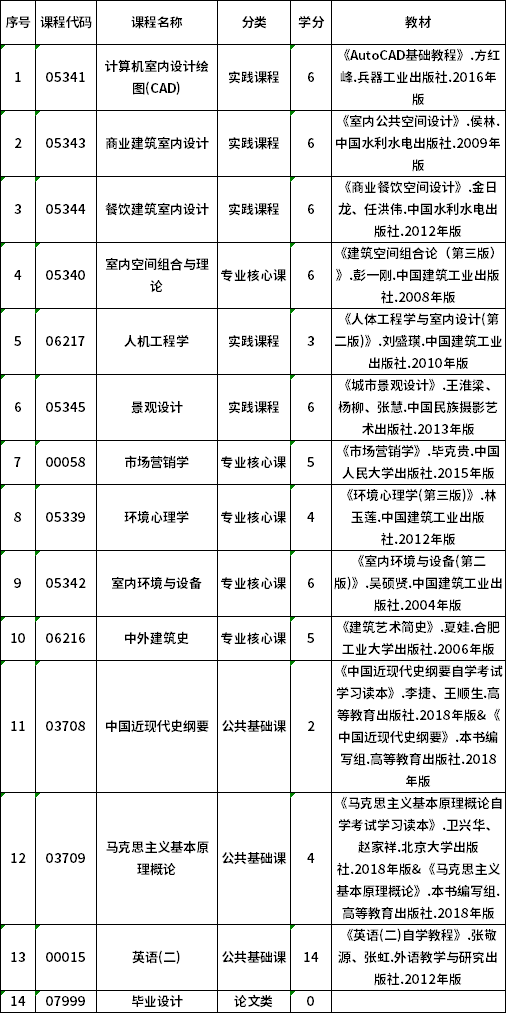 2022年贵州自考130503环境设计（专升本）专业计划