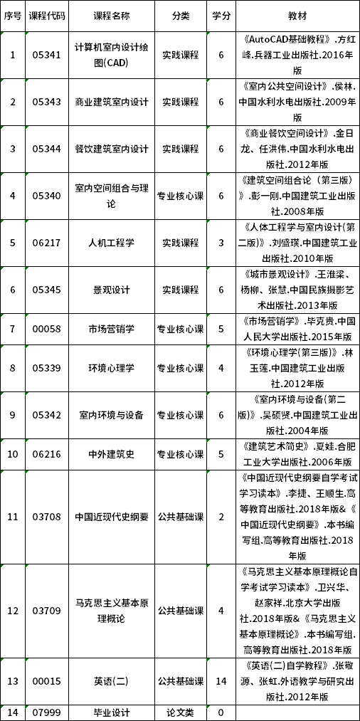 2022年貴州自考130503環(huán)境設計（專升本）專業(yè)計劃