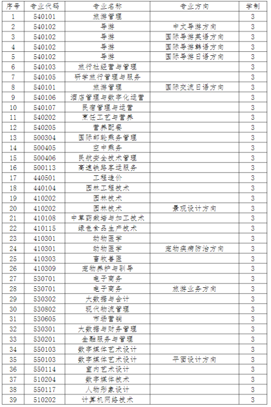 2022年单独考试招生专业