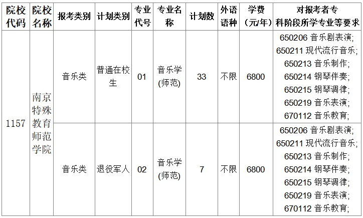 招生專業(yè)