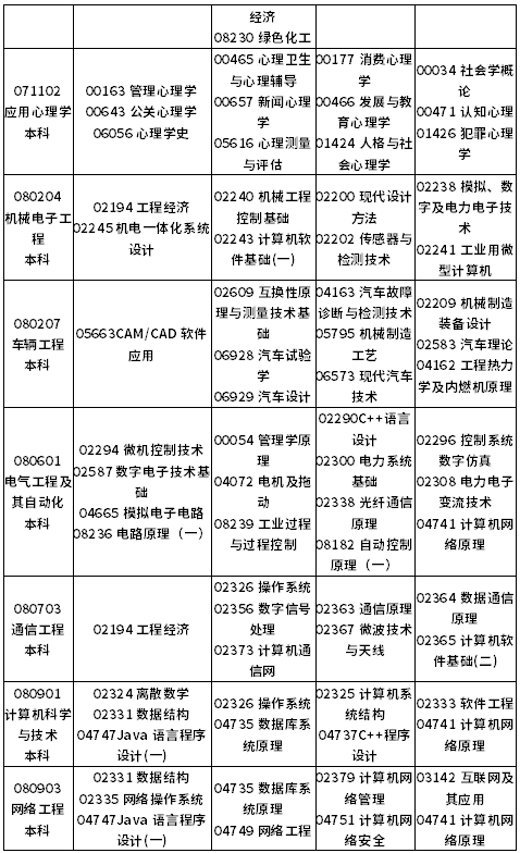 重庆2022年10月自考本科专业考试科目一览表