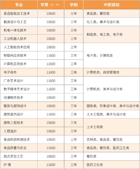 2022年泉州轻工职业学院高职分类考试招生专业