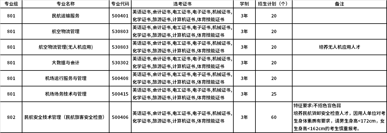 2022年广州民航职业技术学院3+证书考试招生专业计划