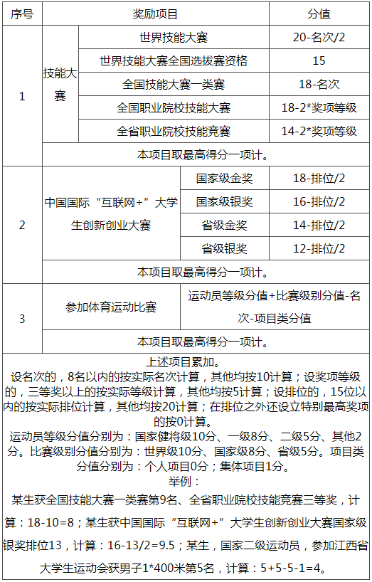 賽事獲獎(jiǎng)分值