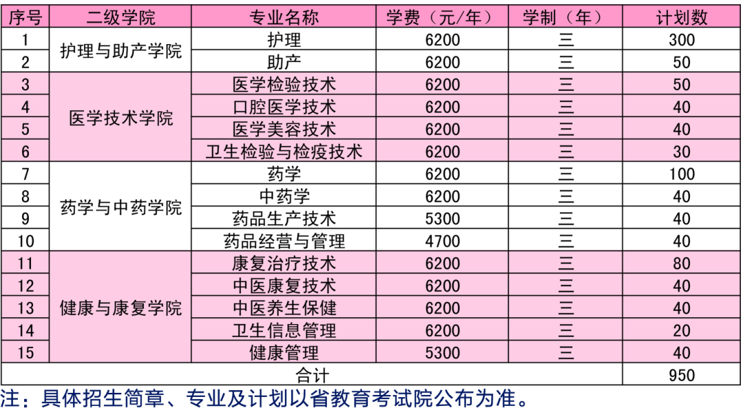 2022年江苏护理职业学院高职提前招生专业及计划