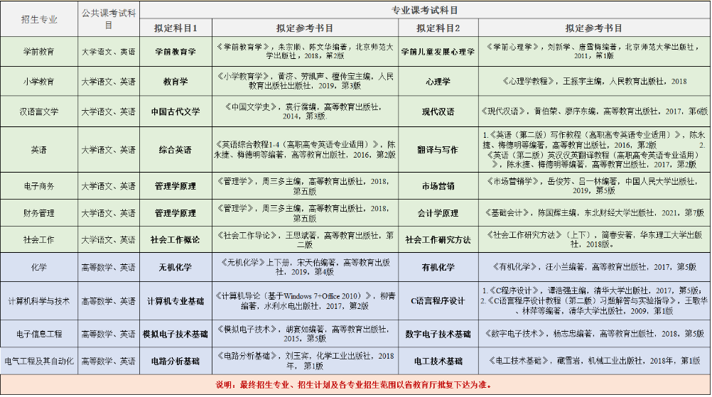 考试科目及参考书目