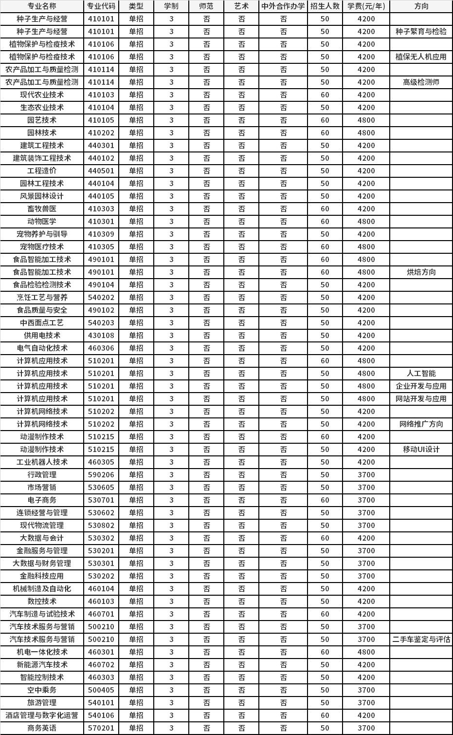 2021年河南农业职业学院高职单招招生专业计划